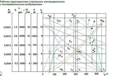 Характеристики стартера