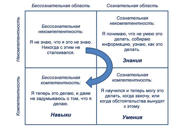 Чем отличается навык от умения. Навык и умение различие. Отличие навыка от умения. Умение и навыки разниуюца. Некомпетентность делового партнера проявленная