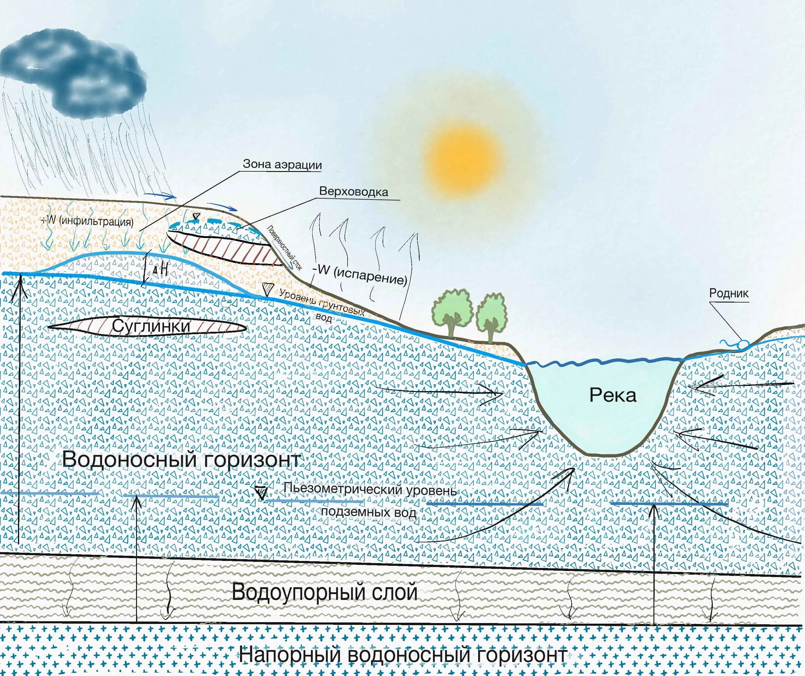 Горизонт верхних вод. Грунтовые воды и водоносный Горизонт. Подземные воды зоны аэрации схема. Зона аэрации подземных вод это. Водоносный Горизонт грунтовые воды слоя.