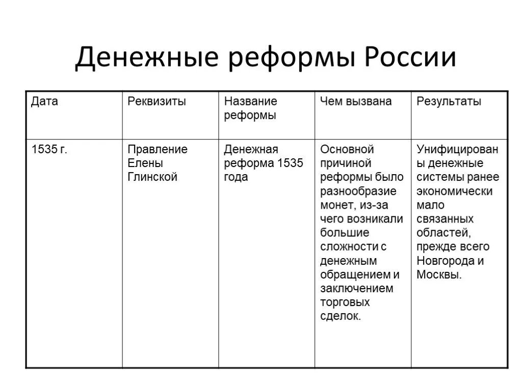 Денежная реформа 19. Денежные реформы в России таблица. Денежная реформа 1535-1538 таблица. Денежная реформа. Предпосылки проведения денежных реформ.