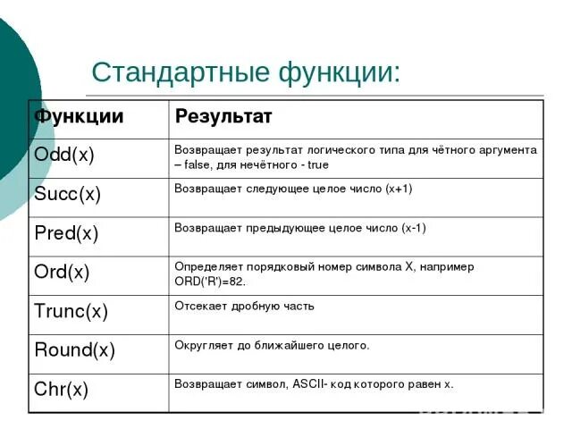 Функция default. Стандартные функции. обычная функция. odd trunc в паскале. типовые функции.