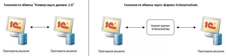 Кд-а-3.1. Конвертация данных. Конвертация 1с. Конвертация данных 3. 1с правила конвертации