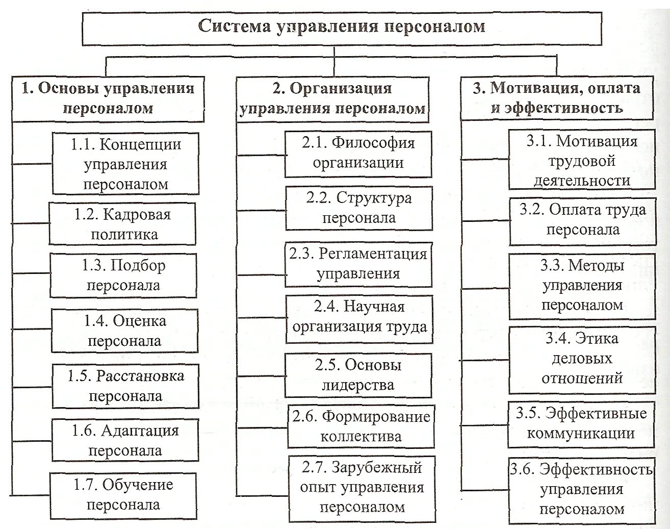 Система управления персоналом на предприятии. Система управления персоналом схема. Схема управления персоналом организации. Составляющие системы управления персоналом. Организация работы персонала на предприятии