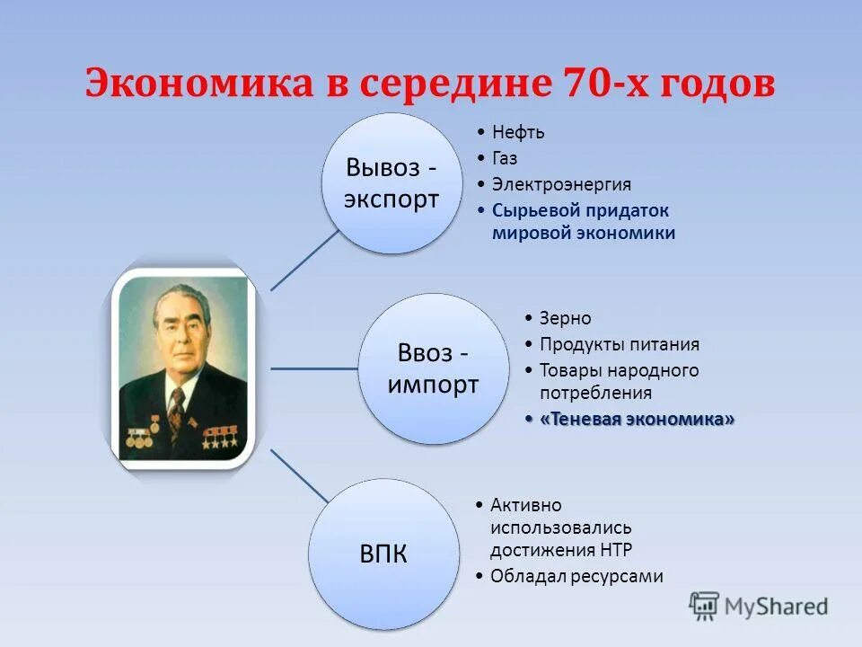 Позиции брежнева. Экономика СССР В 60-80 годы. Экономика СССР В 70-80 годы. Экономика СССР 80 годы. Экономика СССР В 1980.