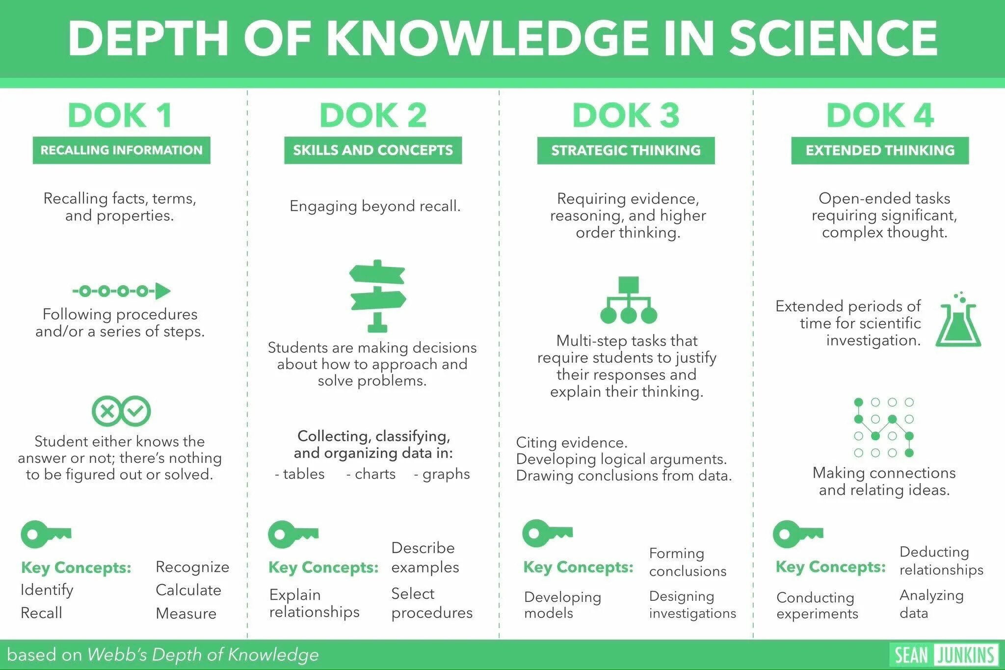 Depth of knowledge. Webb’s depth of knowledge. Dok-1maкs. In-depth knowledge. Solve their problems