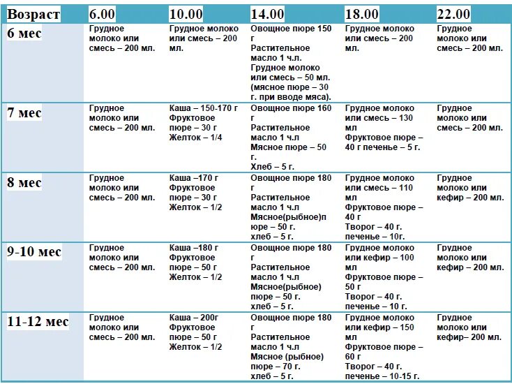 Фруктовое пюре сколько давать. Сколько давать смеси после овощного пюре. Через сколько после овощного пюре давать смесь. Когда давать фруктовое пюре до смеси или после. Прикорм ребенка примерное меню.