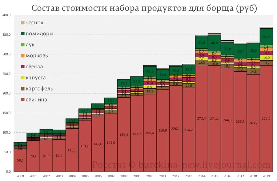 Прогнозы борщ на 2025 год. Индекс борща росстат. себестоимость борща. индекс борща 2025. индекс борща по годам.