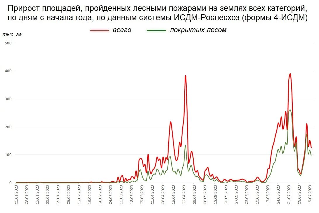 ИСДМ-Рослесхоз мониторинг лесных пожаров. Статистика лесных пожаров в России 2021. Статистика лесных пожаров в 2022 году в России. Лесные пожары в СССР статистика.