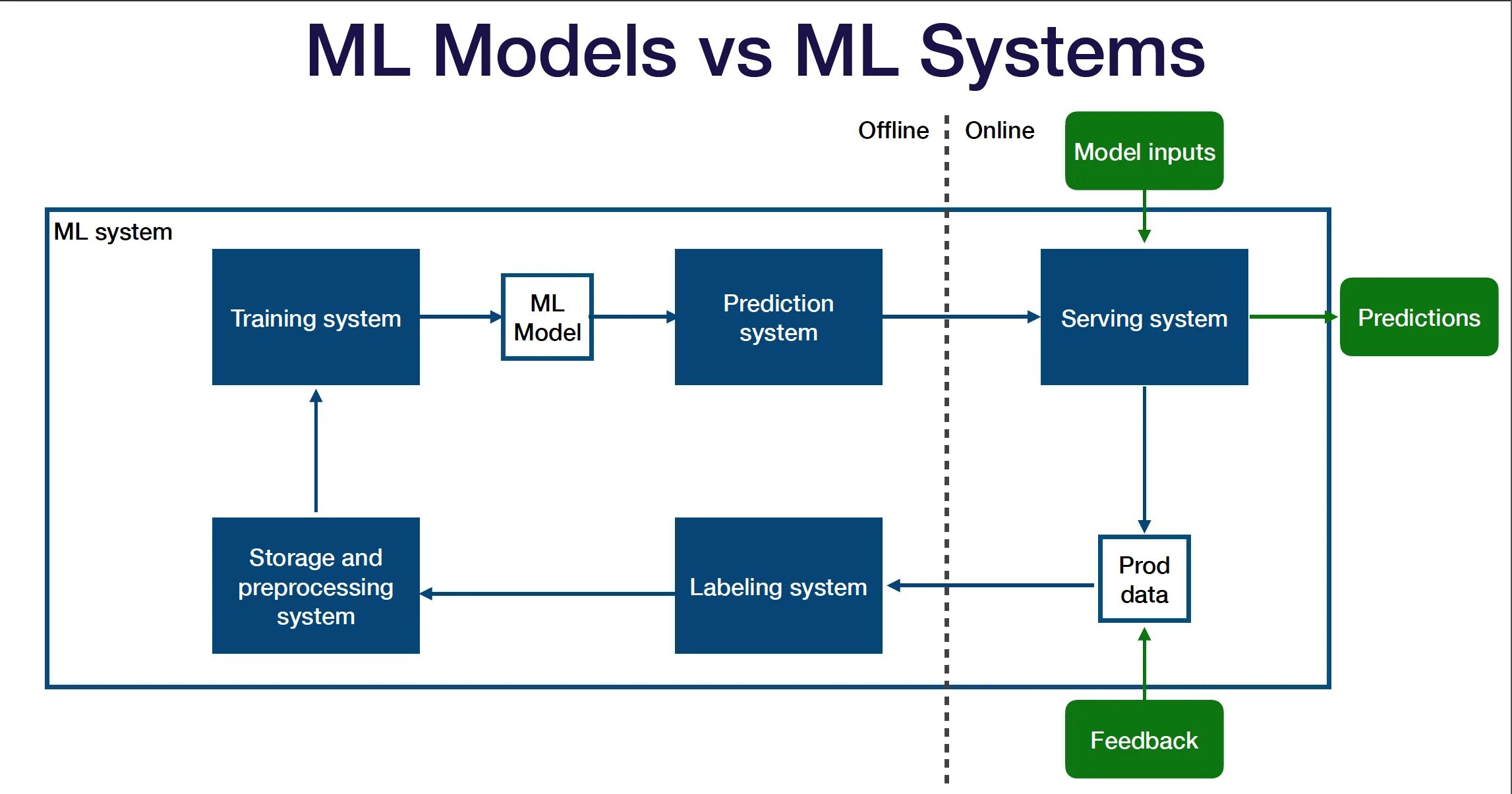 Ml systems