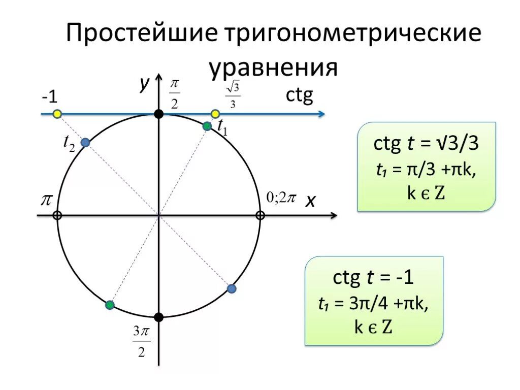 Ctg 1 угол. Тригонометрия.. Тригонометрический. Тригонометрическая окружность. Функция тангенса на окружности.