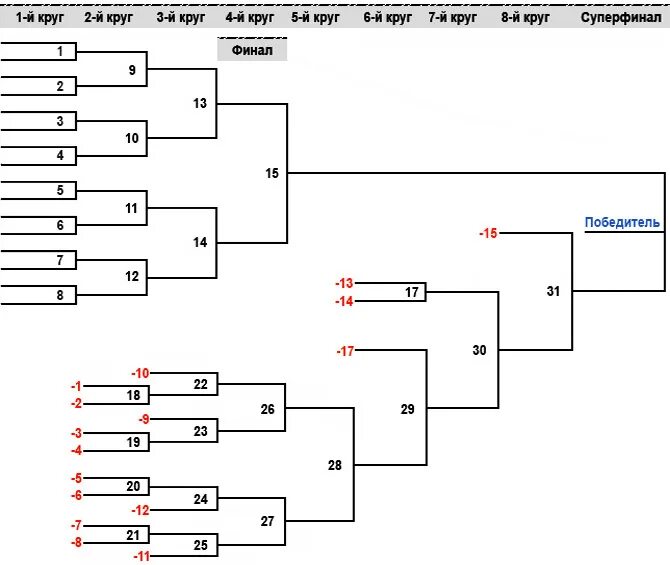 Таблица турнира 8 человек. Турнирная сетка Олимпийская система 16 команд. Усовершенствованная Олимпийская система «плюс 2». Турнирная сетка Олимпийская система 8 команд. Сетка на 12 команд Олимпийская система.
