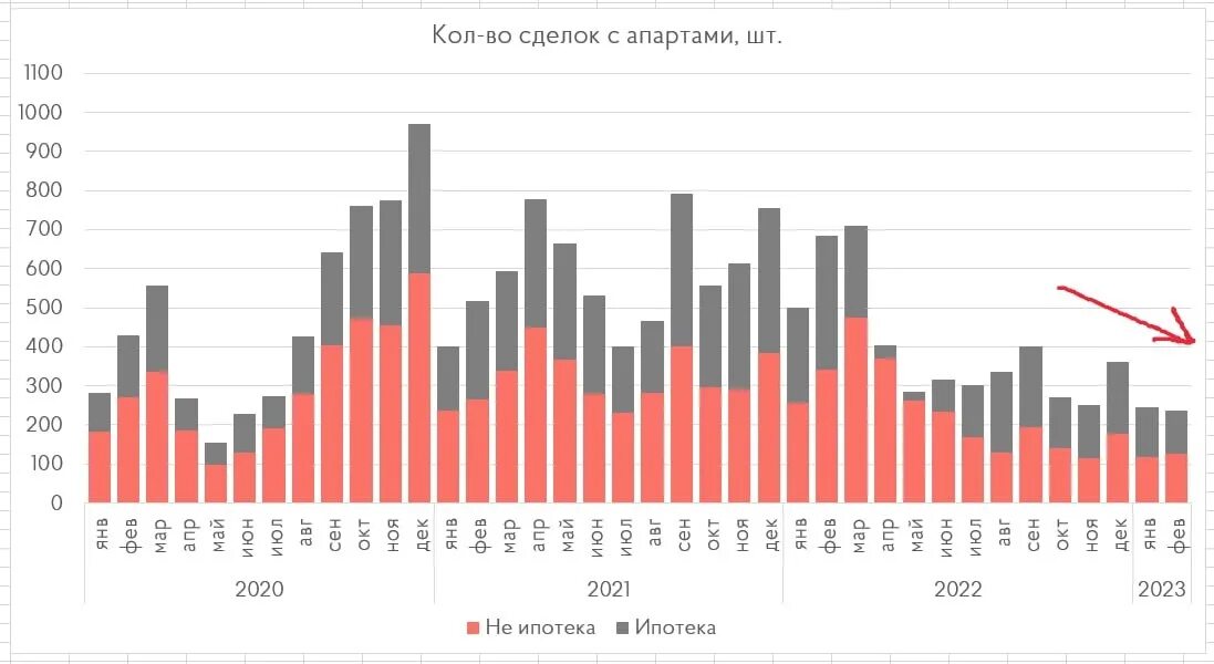 Динамика рынка недвижимости 2023. Рынок недвижимости в Москве 2023 динамика. Динамика рынка недвижимости в Москве. Объем рынка недвижимости в России 2023.