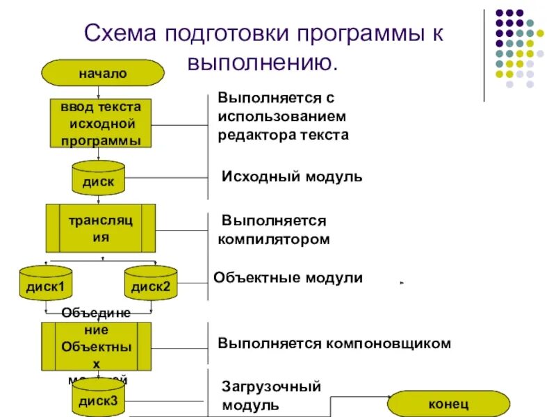 Схема подготовки исполняемого текста программы. Процесс выполнения программы. Этапы подготовки программы. Этапы выполнения программы на компьютере.