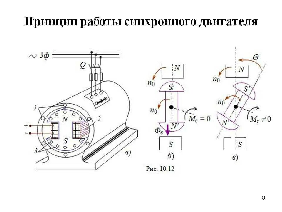 Принцип действия синхронного двигателя. Принцип работы синхронного двигателя. Синхронный электродвигатель принцип работы. Конструкция синхронного двигателя переменного тока. Схема электромотора