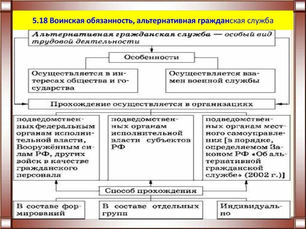 Тест егэ власть. План альтернативная Гражданская служба в РФ. Воинская обязанность и альтернативная служба. Воинская обязанность и АГС ЕГЭ Обществознание. Альтернативная Гражданская служба Обществознание.