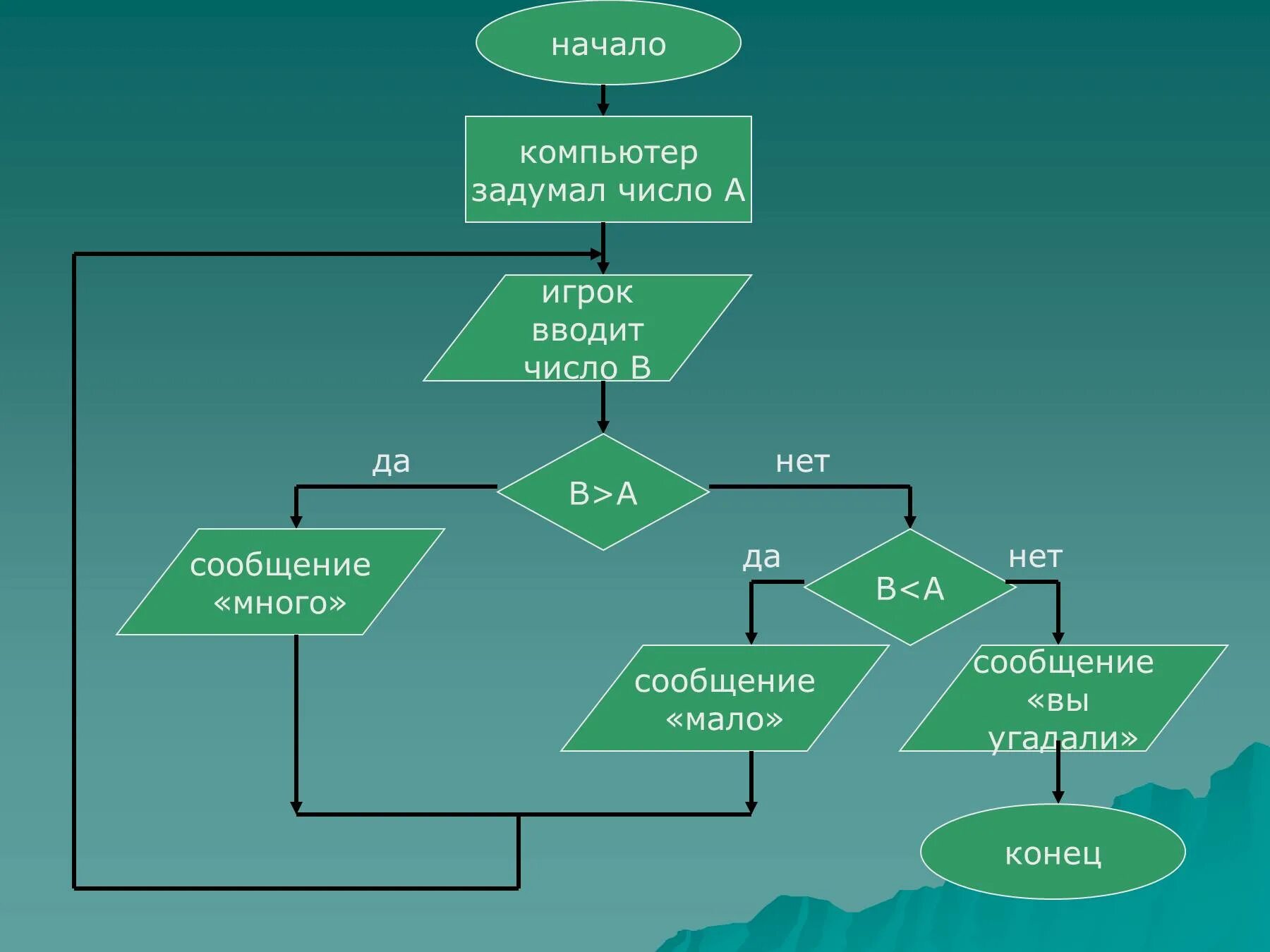 Алгоритм по данной информации