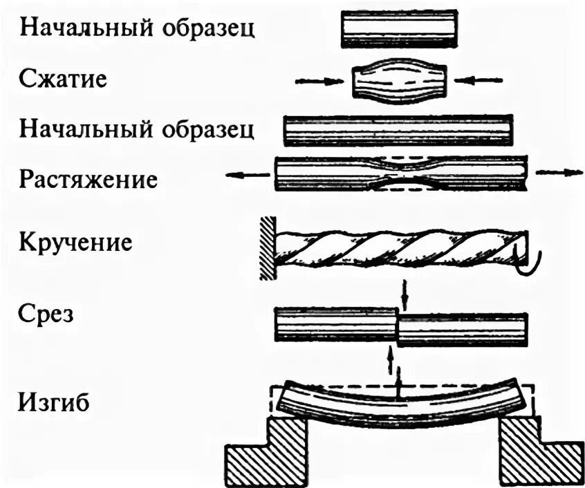 Примеры среза. Растяжение сжатие изгиб кручение сдвиг срез. Вид деформации сжатие. Сжатие растяжение кручение срез изгиб. Как определить вид деформации.