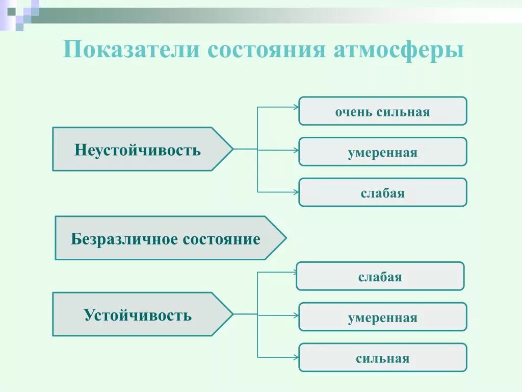 Основные состояния воздуха. Показатели оценки состояния атмосферы. Косвенные критерии состояния атмосферы. Косвенные индикаторы состояния атмосферы. Состояние воздуха.