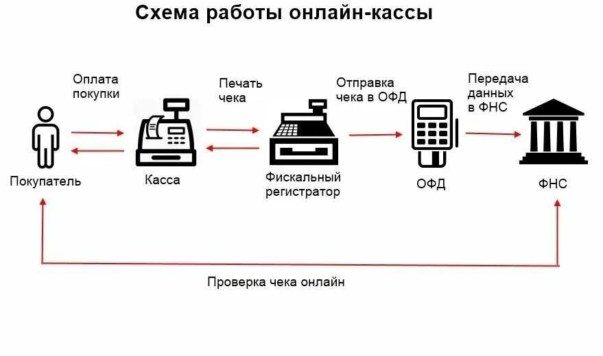 Схема подключения кассового аппарата. Схема включения кассового аппарата. Схему по процессу «организация работы с кассовым терминалом». Регистратор правила