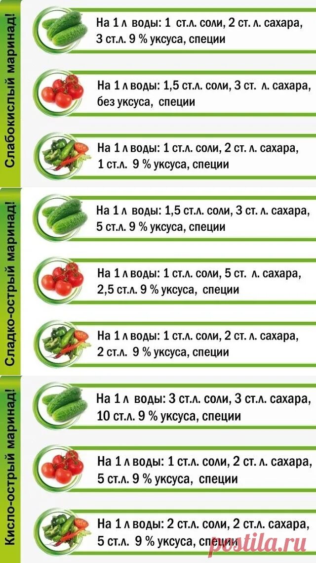 Таблица маринадов для консервации ОГ. Шпаргалка для консервации. Универсальная таблица маринадов для огурцов. Универсальная таблица маринадов для консервации овощей.