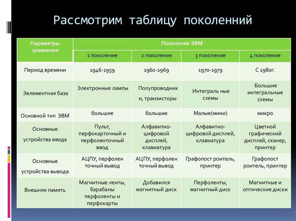 3 поколение особенности. Элементная база ЭВМ 1 2 3 4 поколения. 4 Поколения ЭВМ таблица. Поколения ЭВМ таблица по информатике. Плюсы первого поколения ЭВМ.