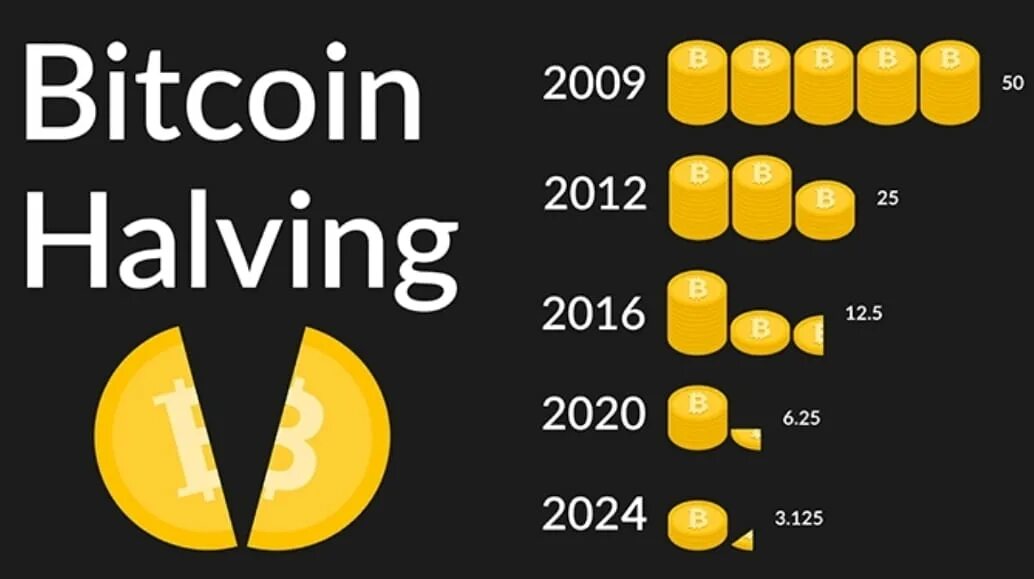 Халвинг биткоина происходит. Халвинг биткоина 2025. халвинг криптовалют 2025. халвинг биткоина даты. даты халвинга биткоина.