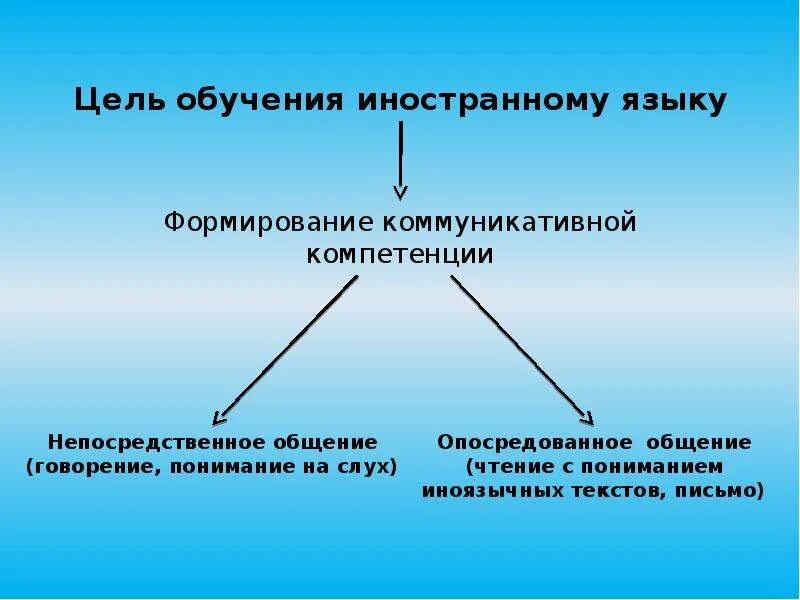 Цель topic. Цели обучения иностранным языкам. Стратегии преподавания иностранного языка. Современные цель изучения английского языка. Современные цели обучения английскому языку.