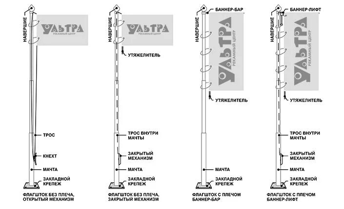 Флагшток схема крепления. Флагшток уличный стационарный секционный Nordwerk стандарт 6 метров. Мачта алюминий н701 9м. Флагшток из стальной трубы.