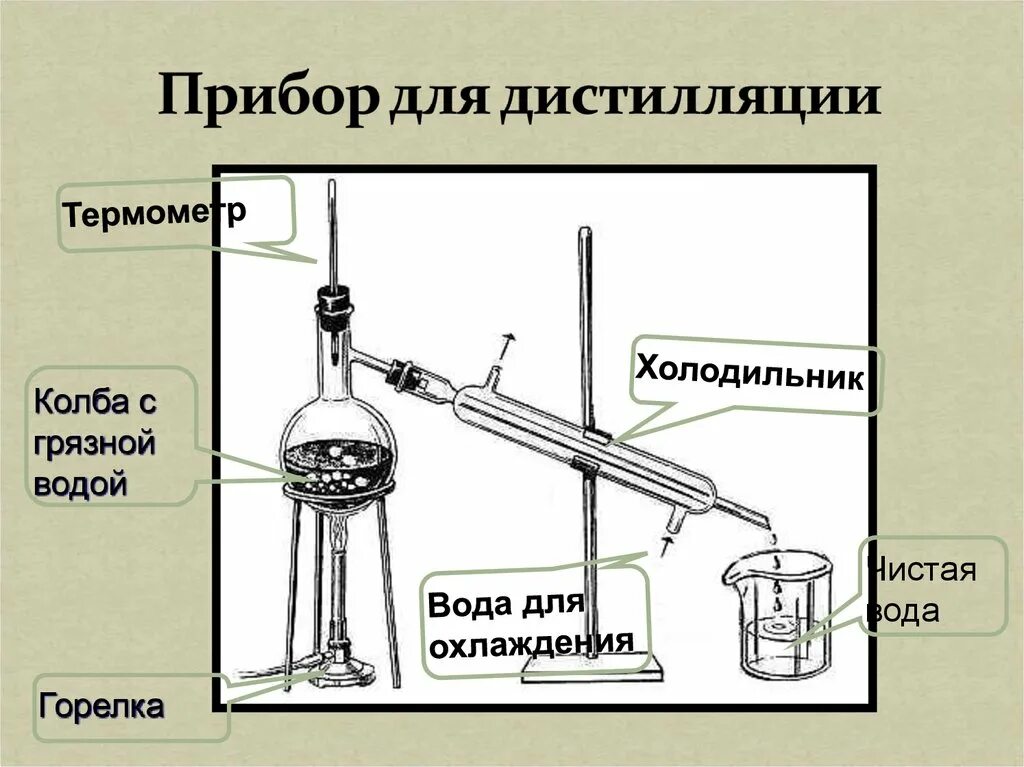 Прибор для перегонки. Дистилляция перегонка. Аппарат для перегонки. Прибор для дистилляции воды схема. Метод дистилляции воды