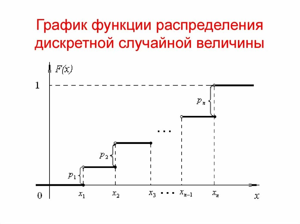 Случайная величина график