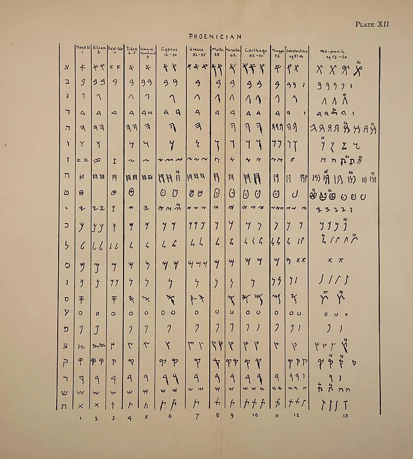 Эстрангело сирийский алфавит. Имперский арамейский алфавит. Древний арамейский алфавит. Древний арамейский язык алфавит. Арамейский язык алфавит.