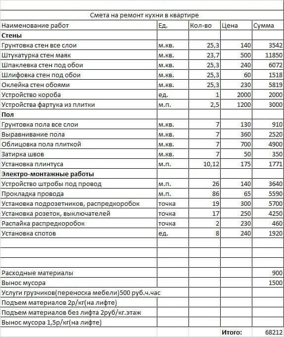 Список ремонта квартиры. Список материалов для ремонта квартиры. Смета на ремонт однокомнатной квартиры. Смета материалов для черновой отделки. Смета на отделку квартиры в новостройке.