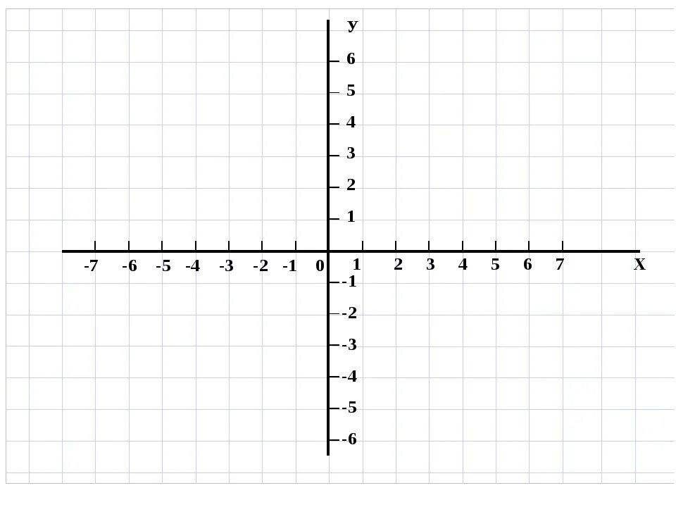 Начало координат имеет координаты 0 0. Координатная плоскость система координат. Система координат x y. Ось координат рисунок. Оси координат х и у.