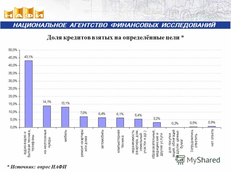 рынок потребительского кредитования