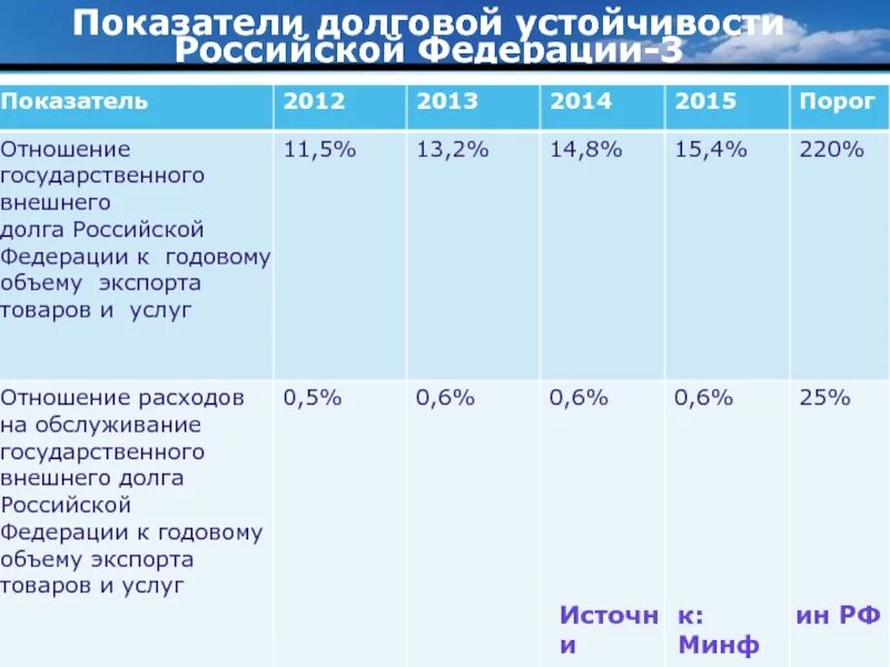 Долговая нагрузка формула. Показатели долговой устойчивости. Коэффициент 1 долговой устойчивости. Показатель долговой нагрузки устойчивости. Показатели долговой устойчивости региона.