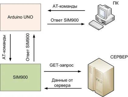 Esim подключить