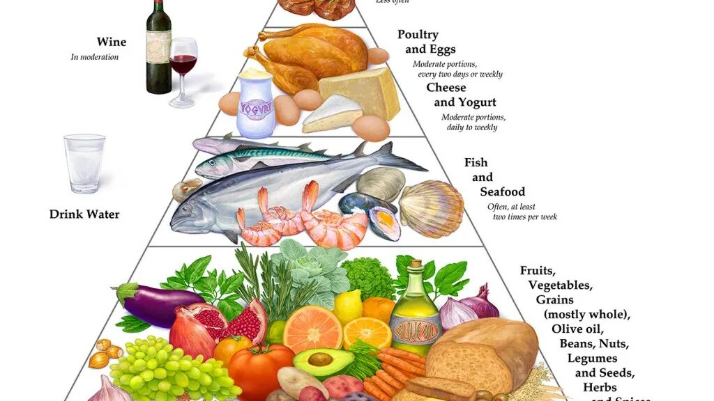 Пирамида средиземноморской диеты. Пищевая пирамида питания. Средиземноморская диета пирамида питания. Пирамида здорового питания Средиземноморская.