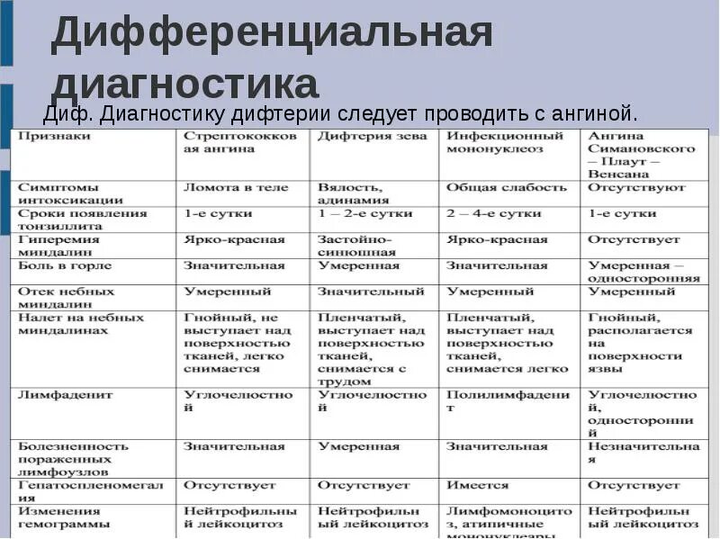 Следует дифференцировать