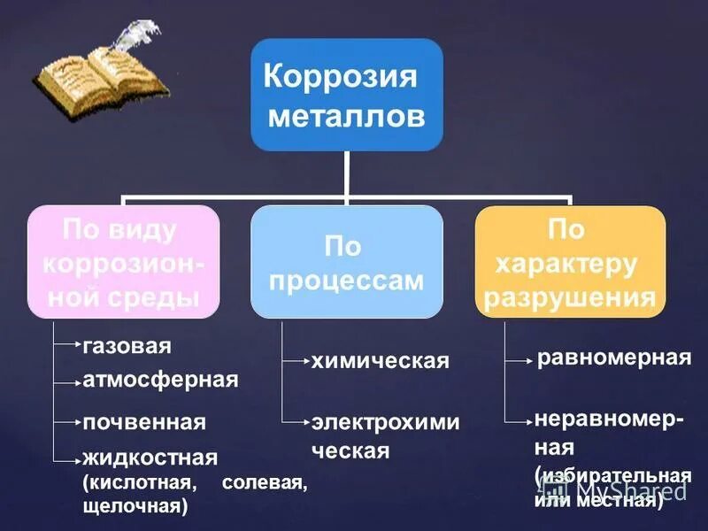 Коррозия металлов тест