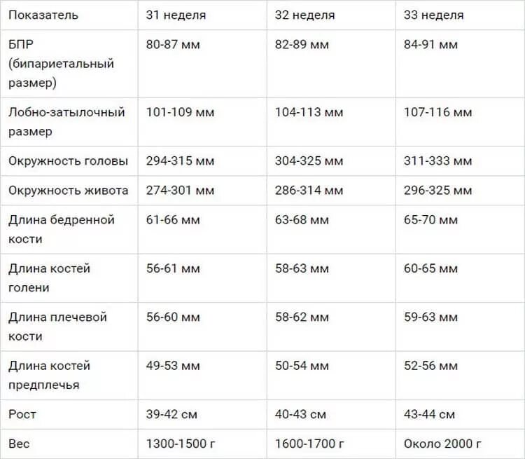 УЗИ на 32 неделе беременности показатели нормы. УЗИ 32 недели беременности норма. Нормы третьего скрининга при беременности 32 недели. 31 Неделя беременности скрининг нормы.