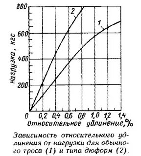 Нагрузка удлинение