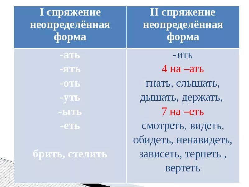 Крепнут спряжение. Глаголы исключения спряжение глаголов. Стишок про спряжение глаголов исключения. Глаголы исключения 1 и 2 спряжения таблица. Спряжение глаголов исключения 1 и 2 спряжения.