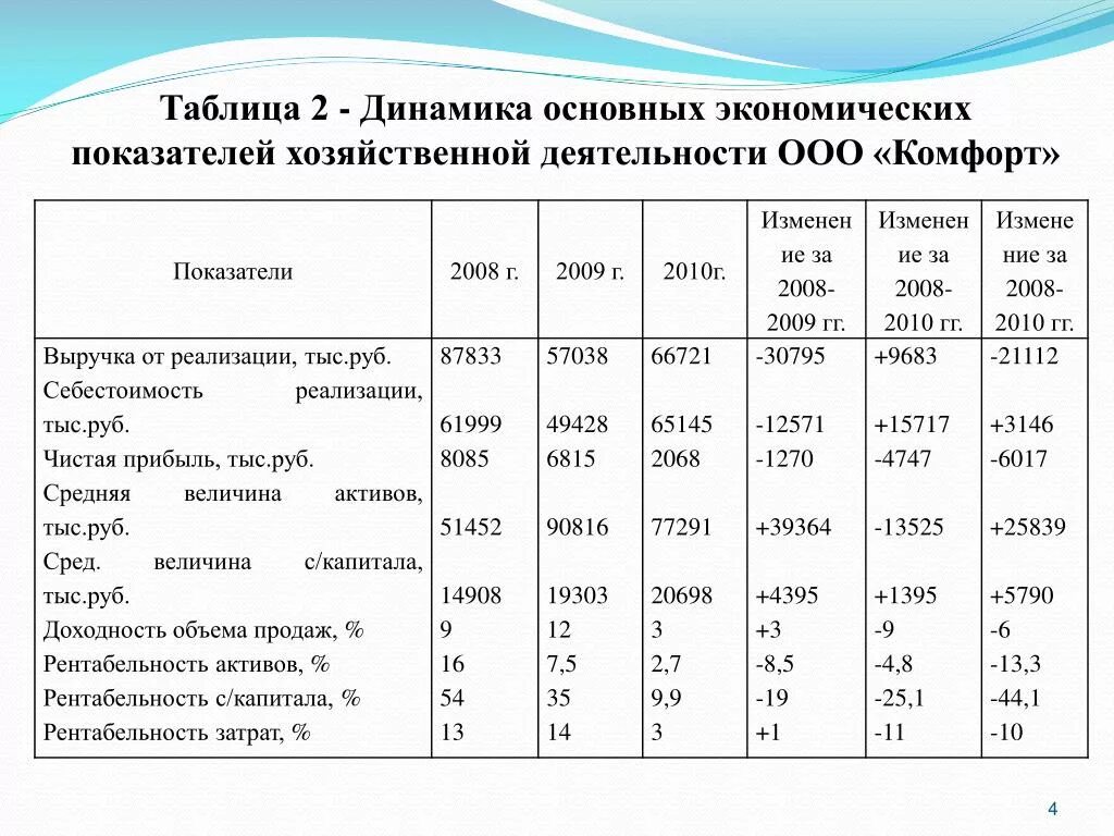 Экономический анализ ооо. Анализ финансов хозяйственной деятельности предприятия таблица. Динамика основных экономических показателей предприятия таблица. Таблица 2 производственные показатели деятельности предприятий. Анализ показателей хозяйственной деятельности предприятия.