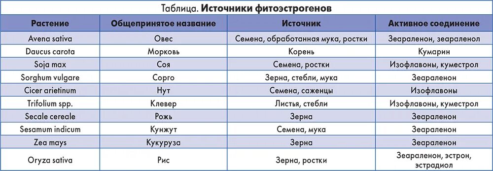 Источник эстрогенов. Продукты богатые фитоэстрогенами таблица. Продукты богатые фитоэстрогенами. Фитоэстрогены для женщин в продуктах питания таблица. Продукты с высоким содержанием фитоэстрогенов таблица.