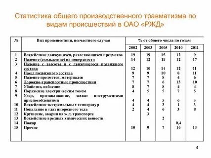 Травматизм оао ржд
