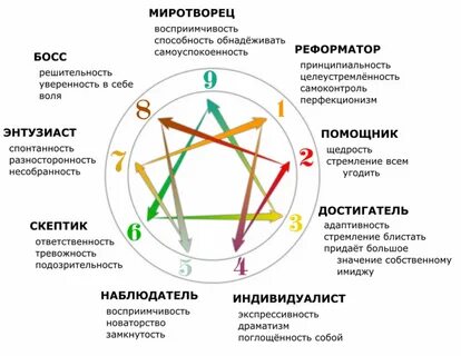 Эннеаграмма " отношения типов.