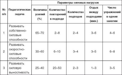 Наиболее распространенным методом воспитания силовых способностей. Средства развития силовых способностей таблица. методы развития силовых способностей таблица. методика воспитания скоростно-силовых способностей таблица. комплекс упражнений для развития силовых способностей таблица.