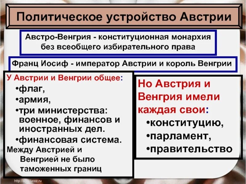 Австро венгрия класс. Особенности политического развития австро венгрии. схема политического устройства австро-венгрии. политический строй австрии. политическое устройство австрии.