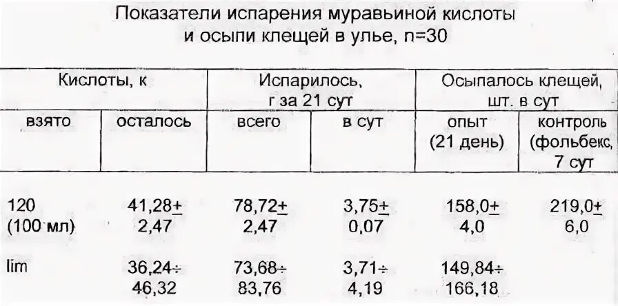 При какой температуре обрабатывать пчел. Обработка пчел щавелевой кислотой. обработка пчел муравьиной кислотой. обработка пчёл щавелевой кислотой сублиматором.