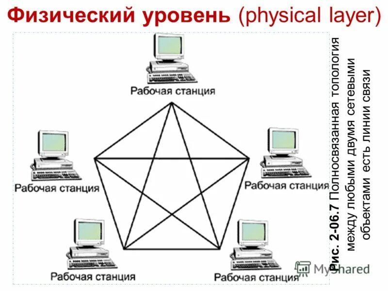 Физический уровень передачи информации. Физический уровень (physical layer) 4. физический уровень эвмос. physical level technology.